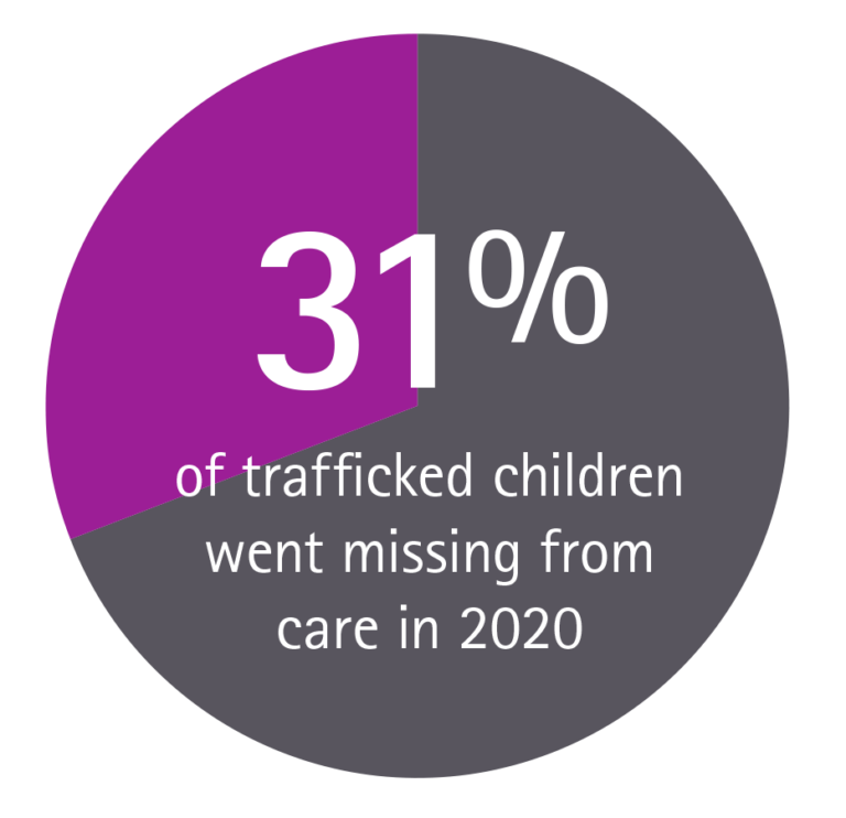 Trafficked children and unaccompanied asylum seeking children - Missing ...