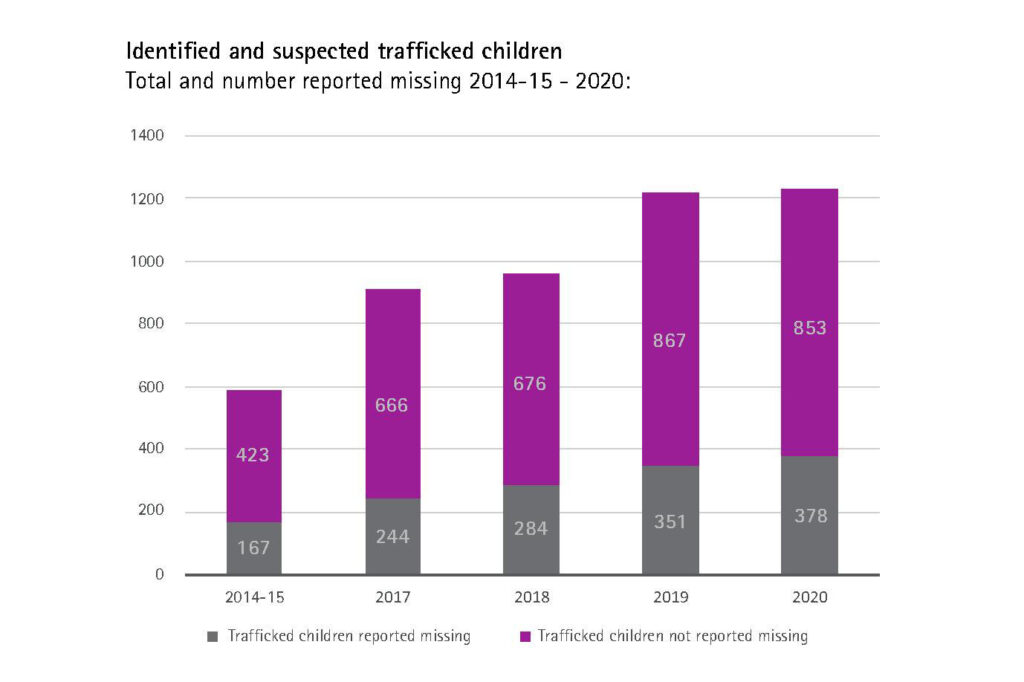 Trafficked children and unaccompanied asylum seeking children - Missing ...